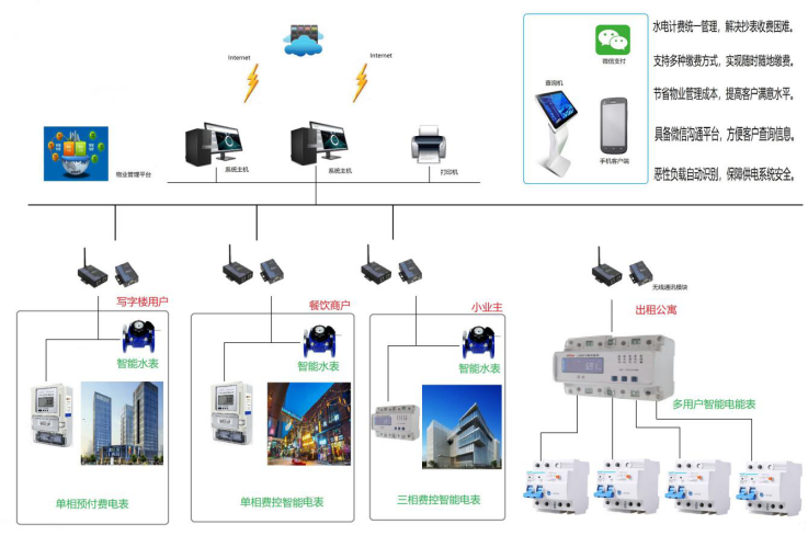 水电网络预付费管理系统(1).png